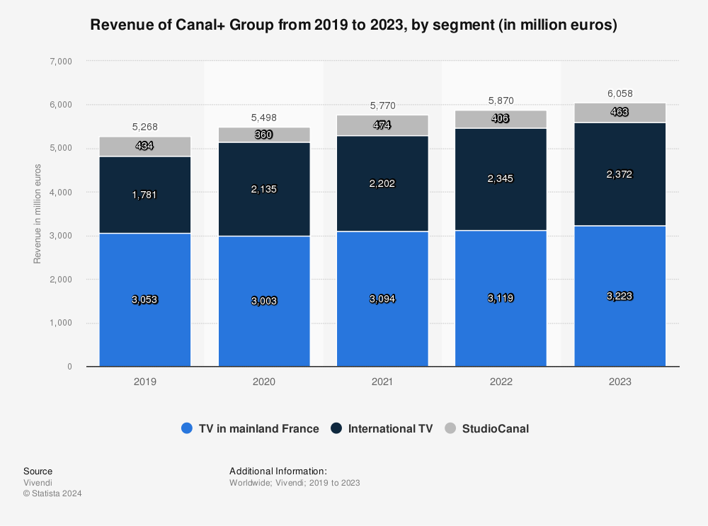 Statistic: Revenue of Canal+ Group from 2019 to 2021, by segment (in million euros) | Statista