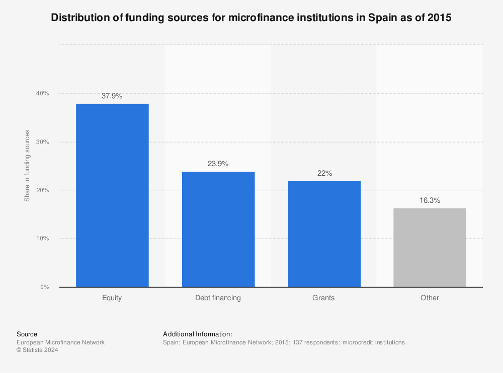 Statistic: Distribution of funding sources for microfinance institutions in Spain as of 2015 | Statista
