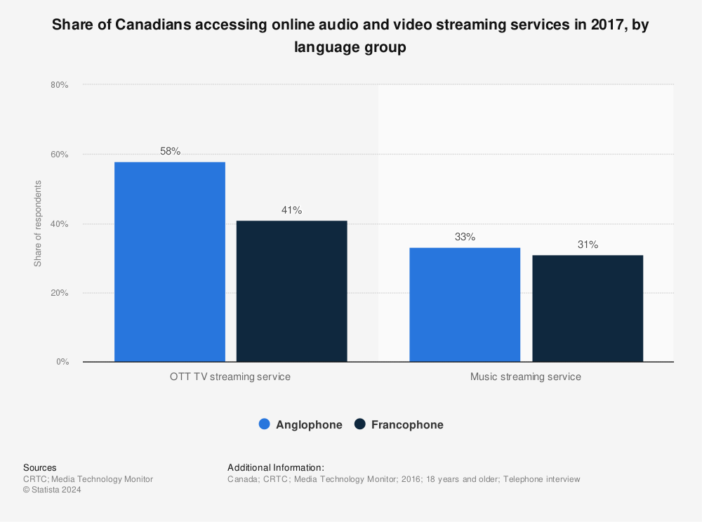 Statistic: Share of Canadians accessing online audio and video streaming services in 2017, by language group | Statista