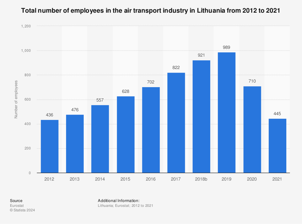 Statistic: Total number of employees in the air transport industry in Lithuania from 2011 to 2020 | Statista