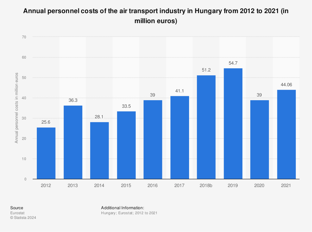 Statistic: Annual personnel costs of the air transport industry in Hungary from 2011 to 2020 (in million euros) | Statista