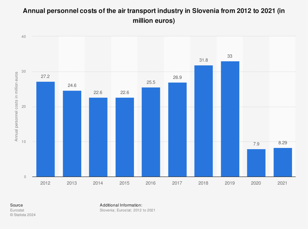 Statistic: Annual personnel costs of the air transport industry in Slovenia from 2011 to 2020 (in million euros) | Statista