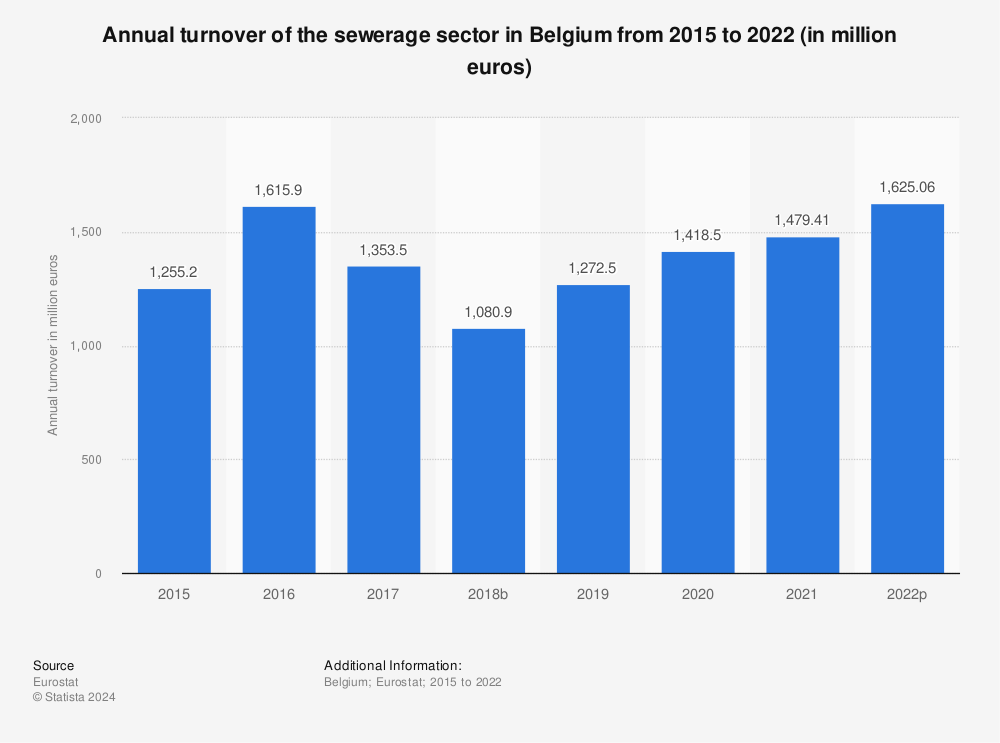 Statistic: Annual turnover of the sewerage sector in Belgium from 2013 to 2020 (in million euros) | Statista