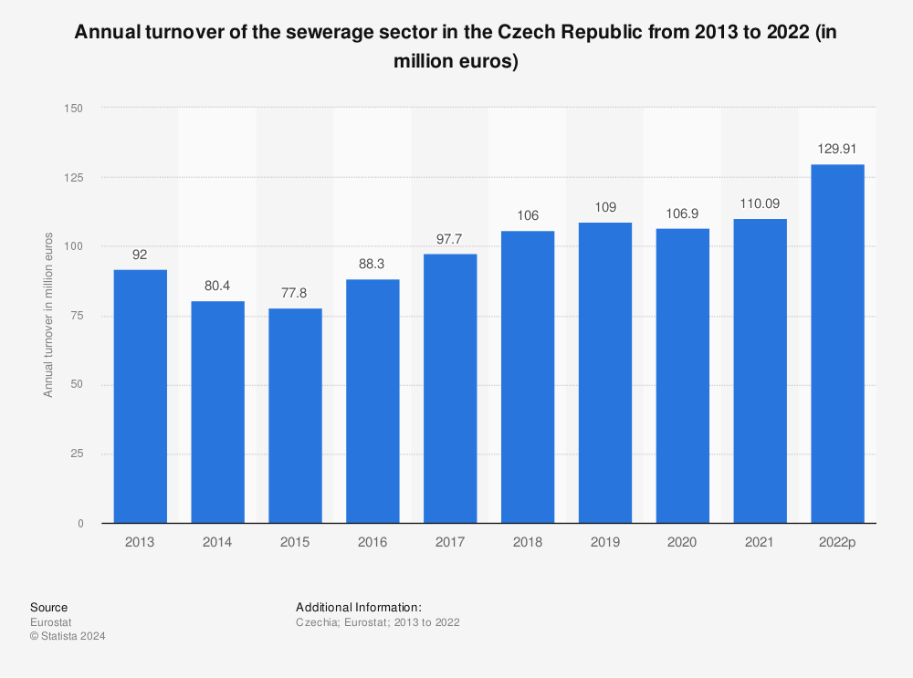 Statistic: Annual turnover of the sewerage sector in the Czech Republic from 2011 to 2020 (in million euros) | Statista