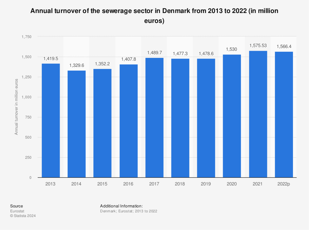 Statistic: Annual turnover of the sewerage sector in Denmark from 2011 to 2020 (in million euros) | Statista