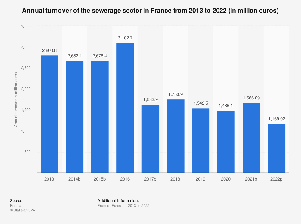 Statistic: Annual turnover of the sewerage sector in France from 2011 to 2020 (in million euros) | Statista