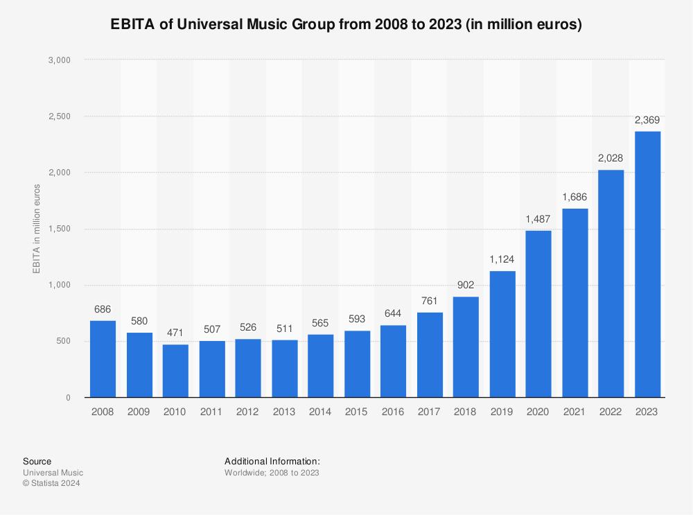 Statistic: EBITA of Universal Music Group from 2008 to 2020 (in million euros) | Statista