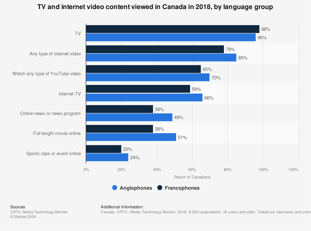 Statistic: TV and internet video content viewed in Canada in 2018, by language group | Statista