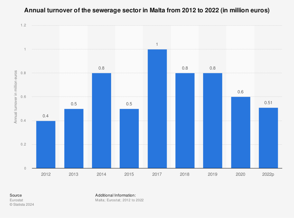 Statistic: Annual turnover of the sewerage sector in Malta from 2010 to 2020 (in million euros) | Statista