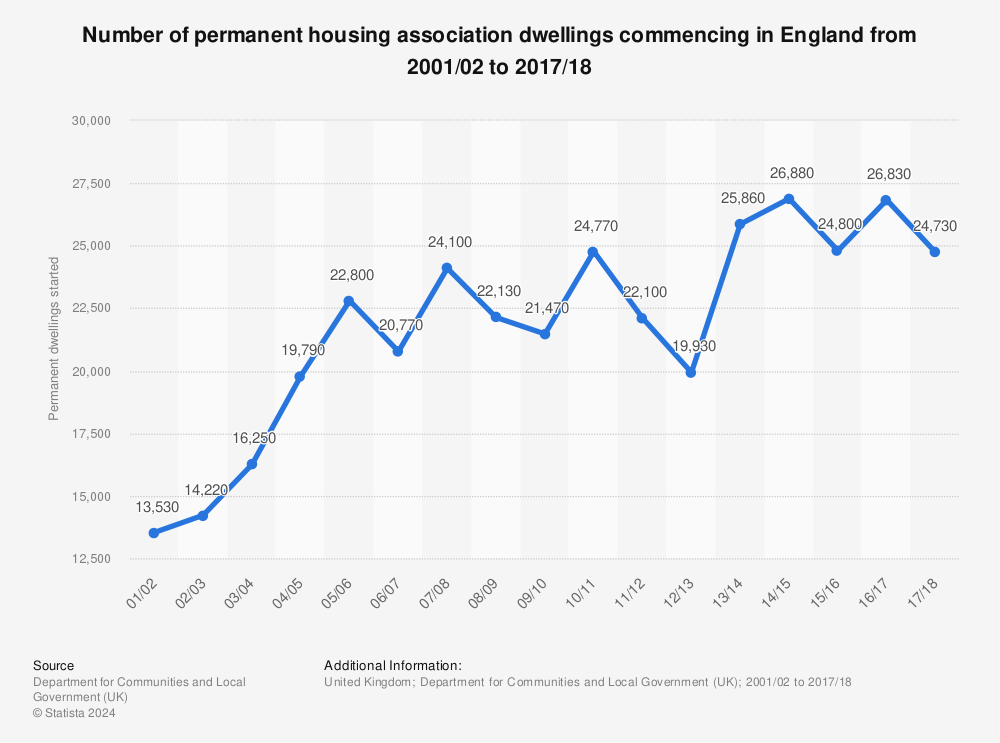 Statistic: Number of permanent housing association dwellings commencing in England from 2001/02 to 2017/18 | Statista