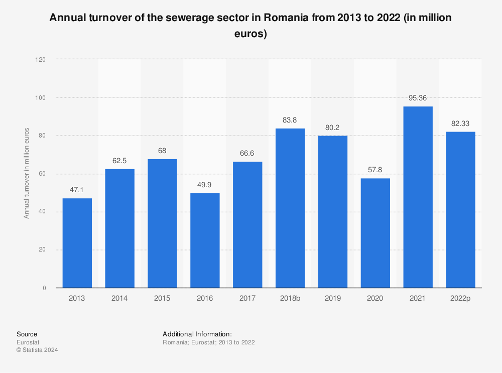 Statistic: Annual turnover of the sewerage sector in Romania from 2008 to 2015 (in million euros) | Statista