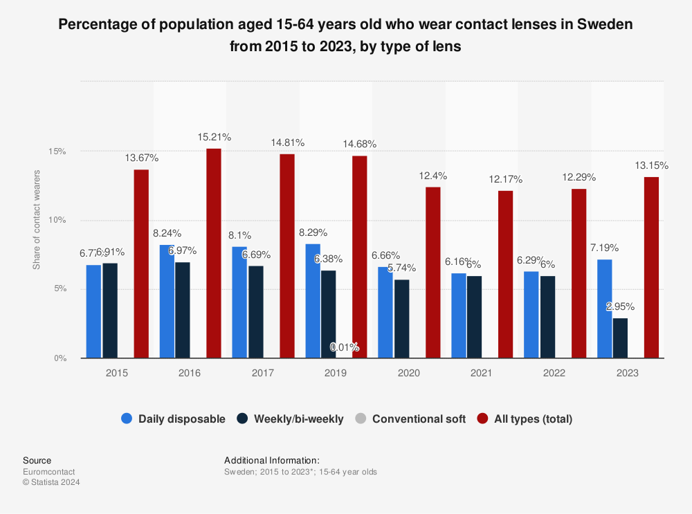 Statistic: Percentage of population aged 15-64 years old who wear contact lenses in Sweden from 2015 to 2021, by type of lens | Statista
