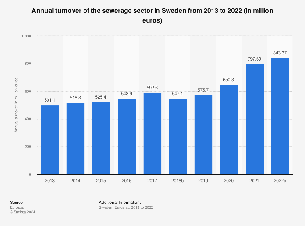 Statistic: Annual turnover of the sewerage sector in Sweden from 2011 to 2020 (in million euros) | Statista