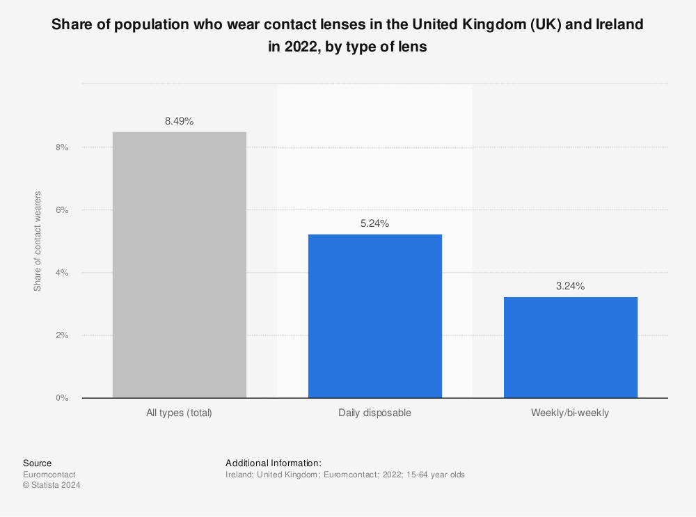 Statistic: Share of population who wear contact lenses in the United Kingdom (UK) and Ireland in 2021, by type of lens | Statista