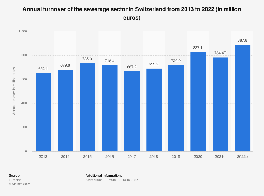 Statistic: Annual turnover of the sewerage sector in Switzerland from 2009 to 2018 (in million euros) | Statista