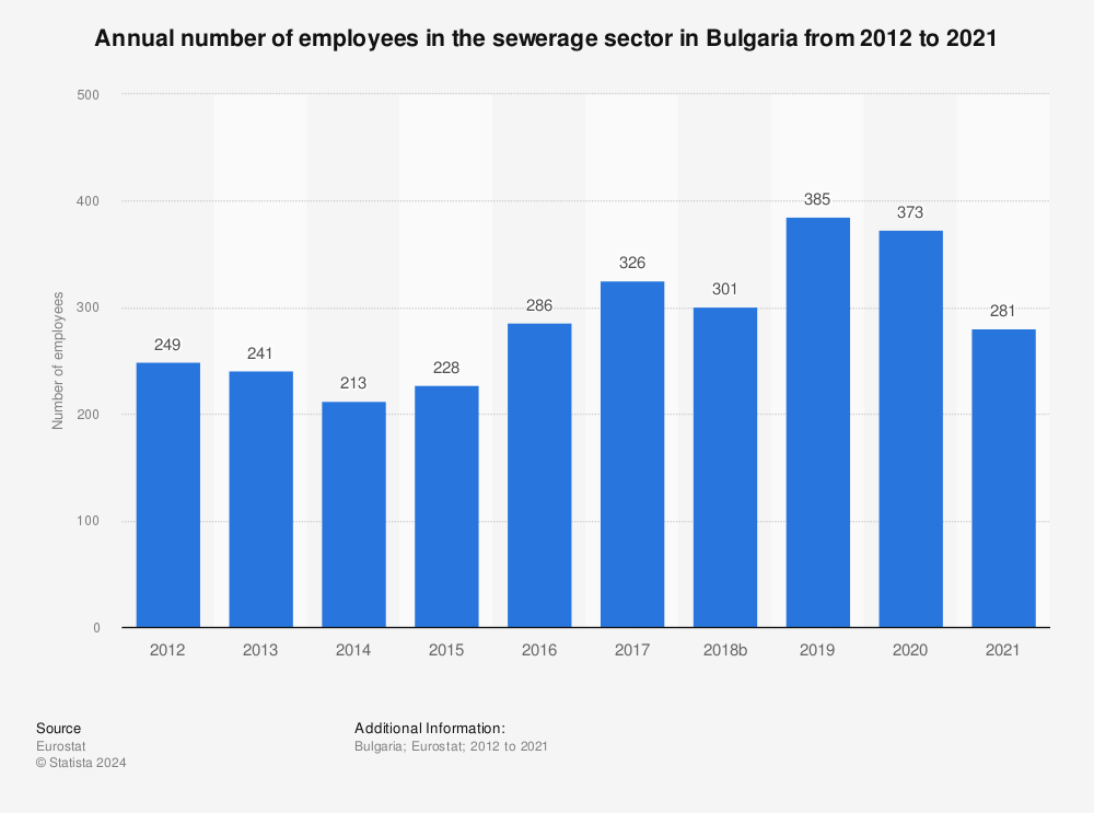 Statistic: Annual number of employees in the sewerage sector in Bulgaria from 2011 to 2020 | Statista