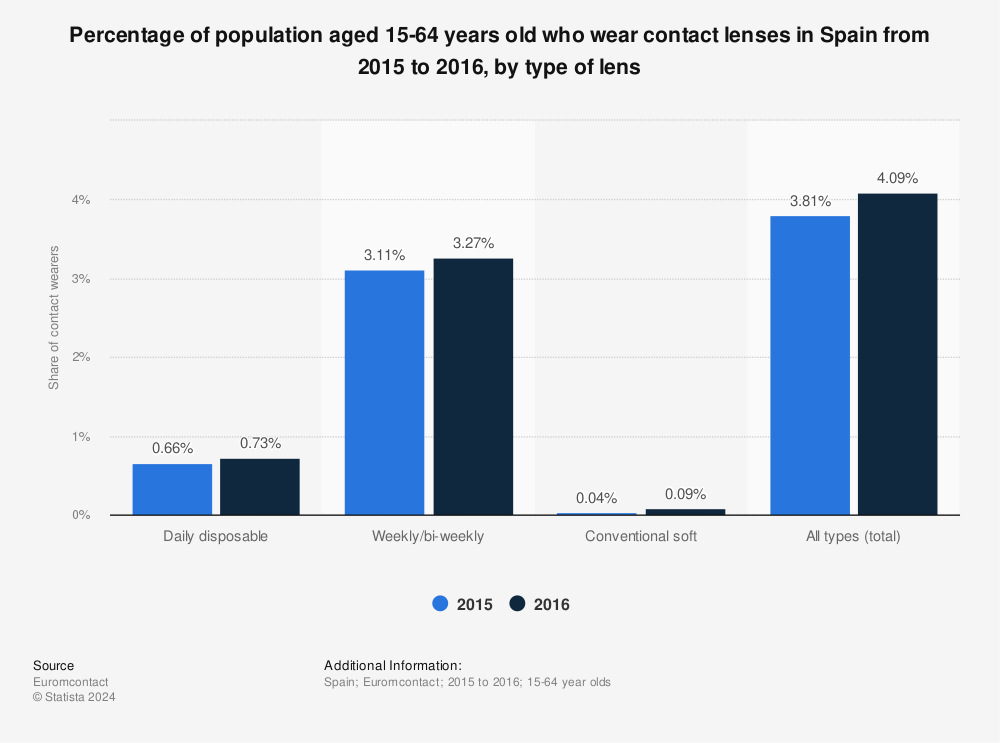 Statistic: Percentage of population aged 15-64 years old who wear contact lenses in Spain from 2015 to 2016, by type of lens | Statista