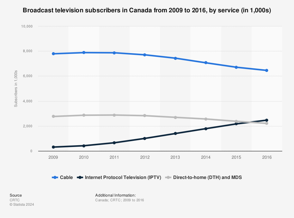 Statistic: Broadcast television subscribers in Canada from 2009 to 2016, by service (in 1,000s) | Statista