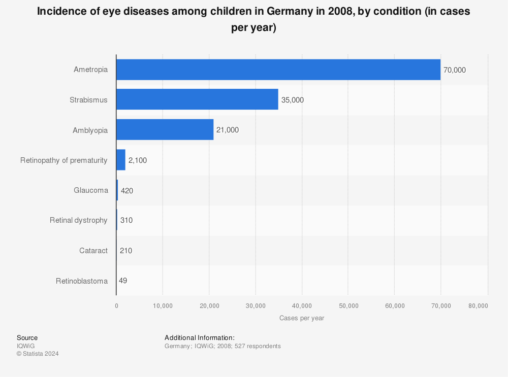 Statistic: Incidence of eye diseases among children in Germany in 2008, by condition (in cases per year) | Statista