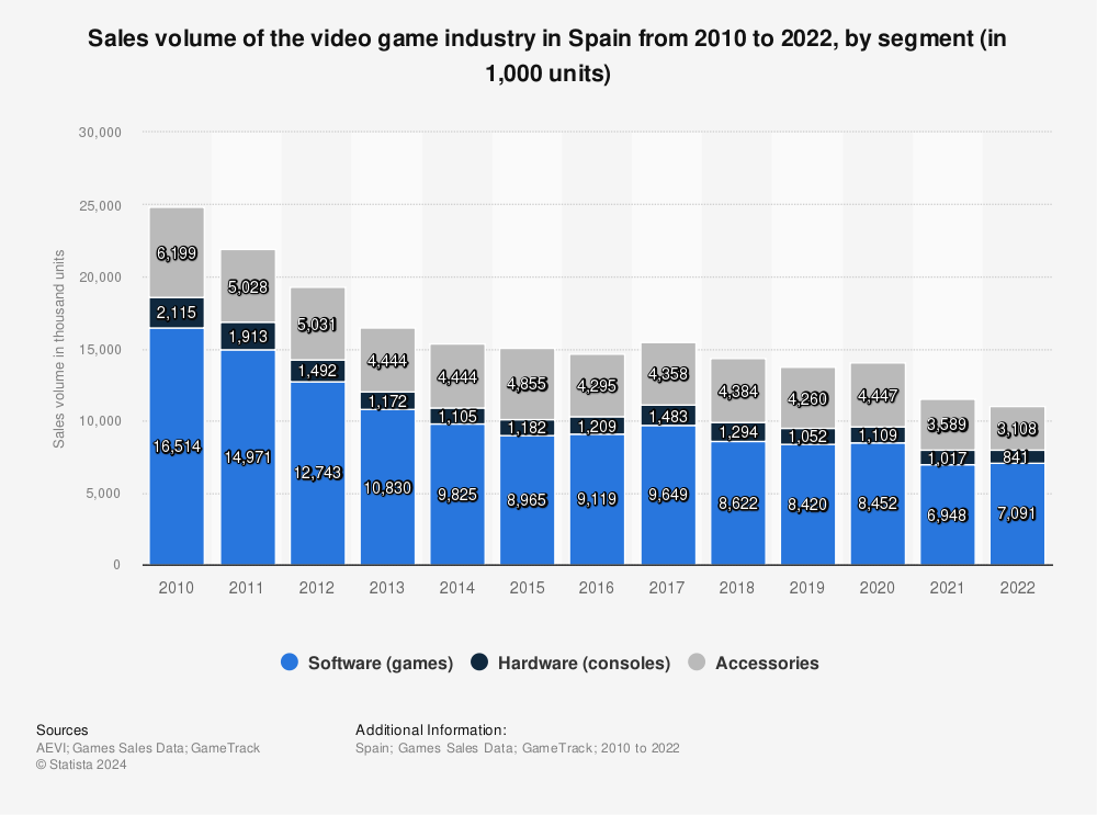 Statistic: Sales volume of the video game industry in Spain from 2010 to 2021, by segment (in 1,000 units) | Statista