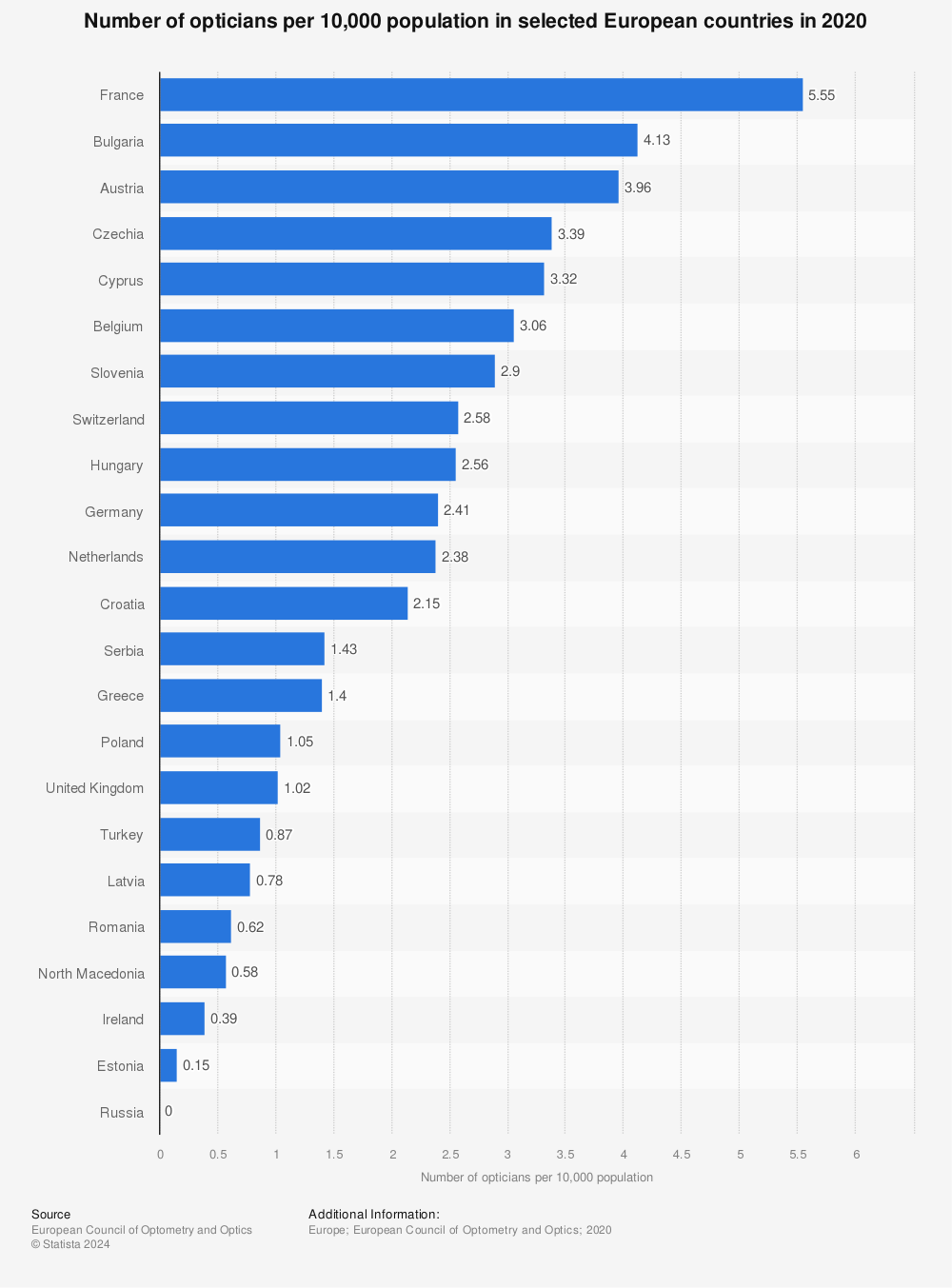 Statistic: Number of opticians per 10,000 population in selected European countries in 2020 | Statista