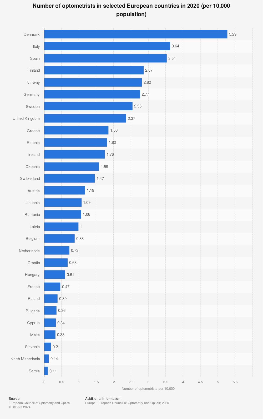 Statistic: Number of optometrists in selected European countries in 2020 (per 10,000 population) | Statista