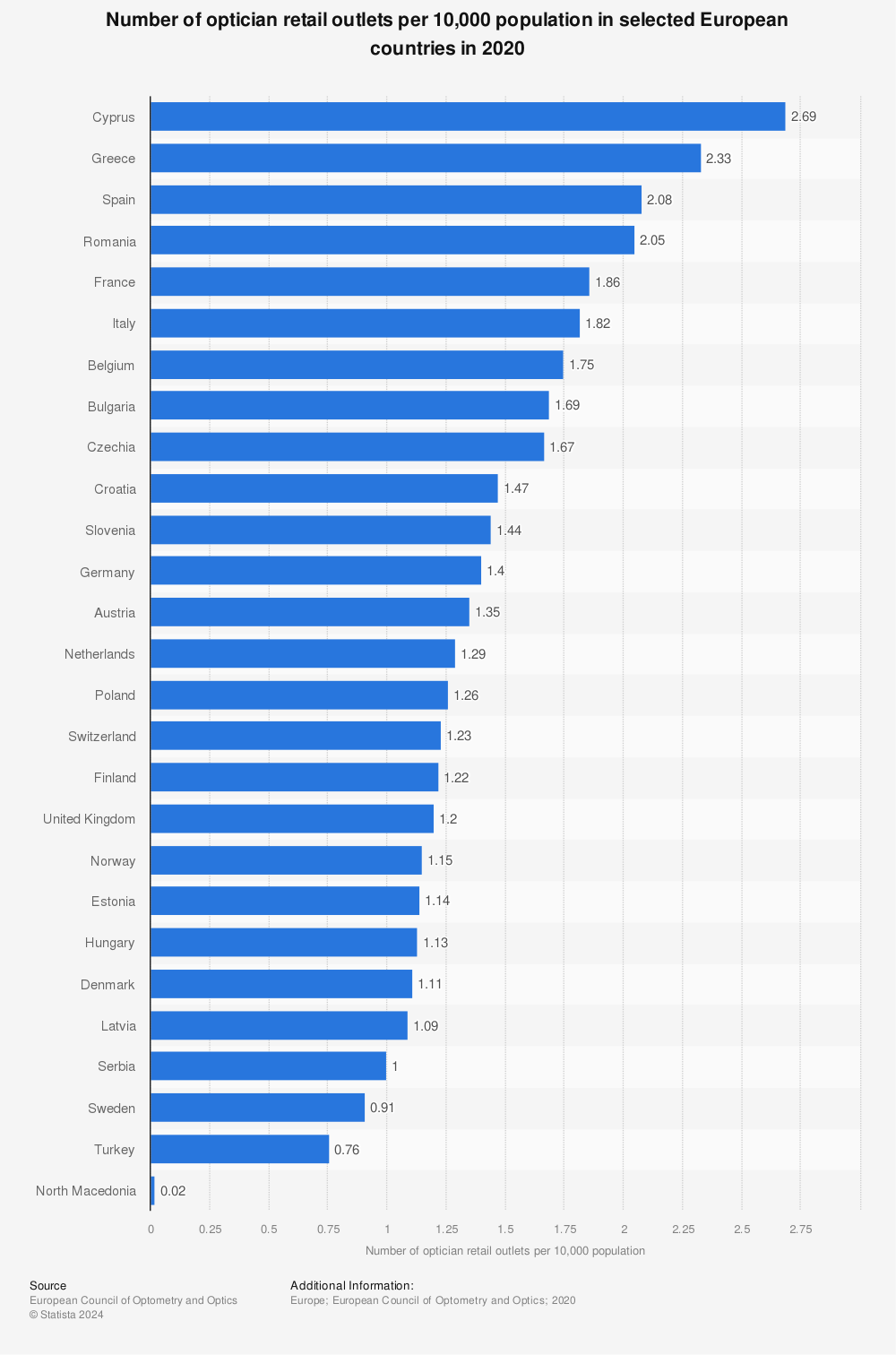 Statistic: Number of optician retail outlets per 10,000 population in selected European countries in 2020 | Statista