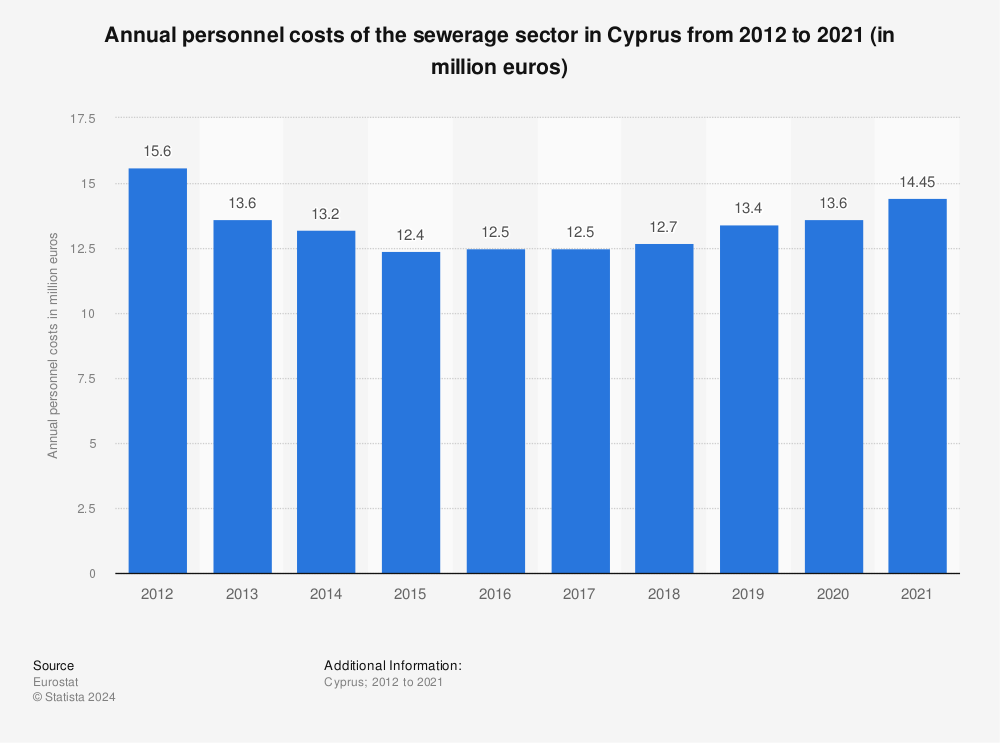 Statistic: Annual personnel costs of the sewerage sector in Cyprus from 2011 to 2020 (in million euros) | Statista
