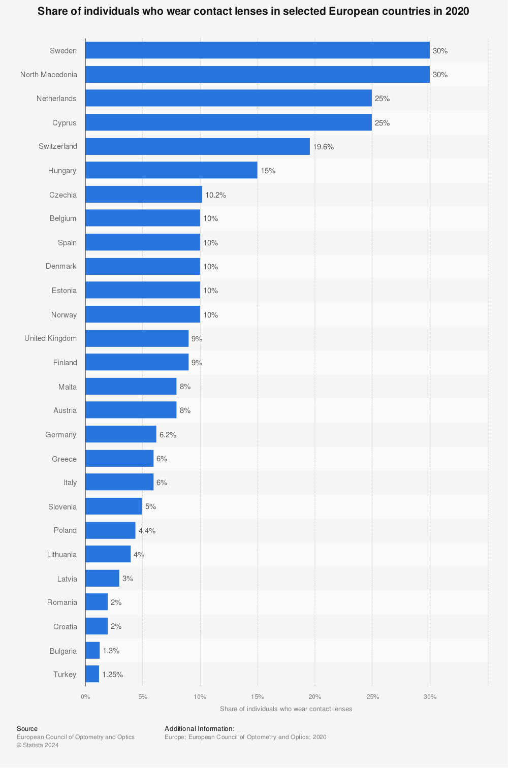 Statistic: Share of individuals who wear contact lenses in selected European countries in 2020 | Statista