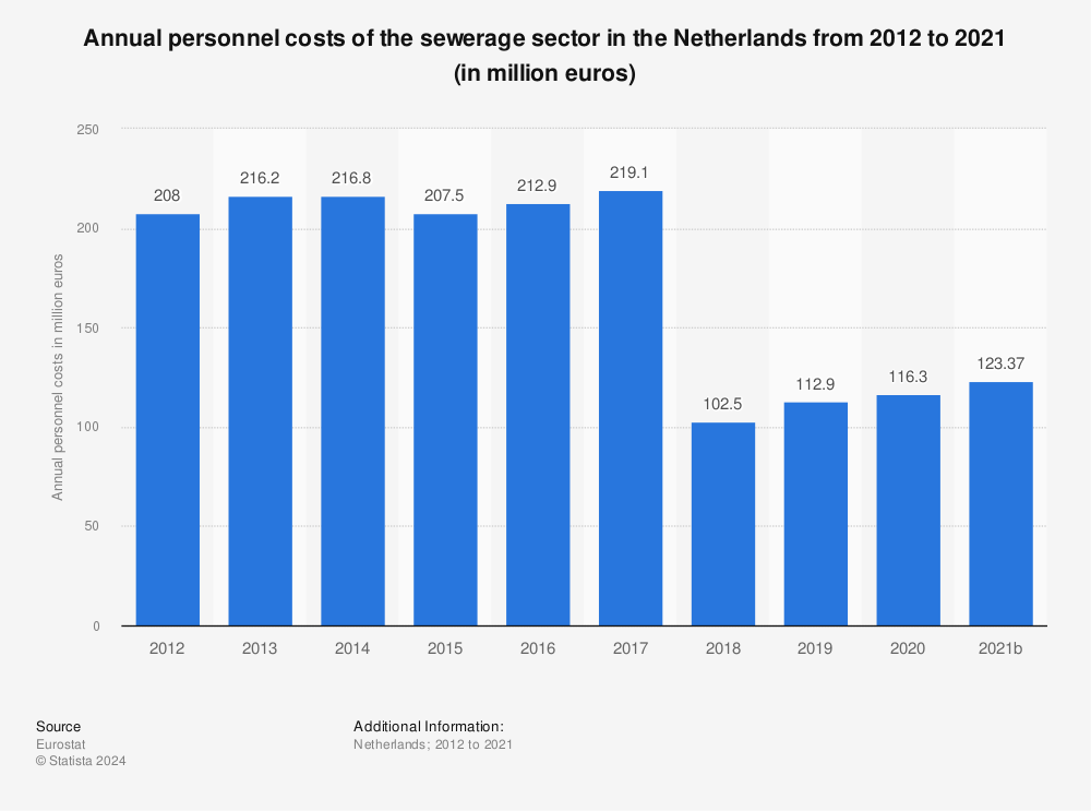 Statistic: Annual personnel costs of the sewerage sector in the Netherlands from 2011 to 2020 (in million euros) | Statista