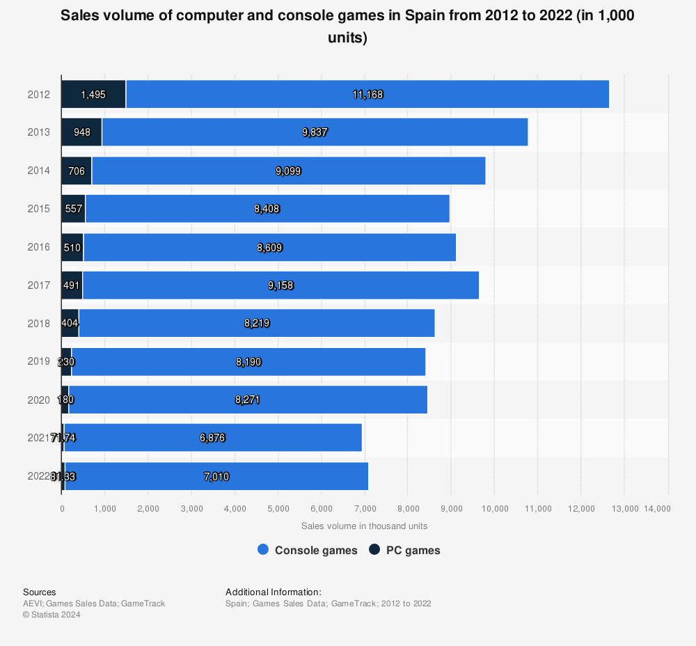 Statistic: Sales volume of computer and console games in Spain from 2012 to 2021 (in 1,000 units) | Statista