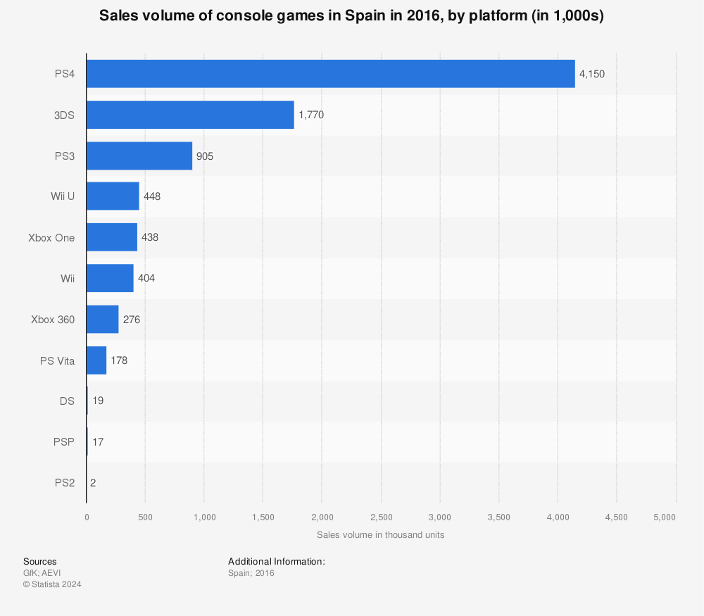 Statistic: Sales volume of console games in Spain in 2016, by platform (in 1,000s) | Statista