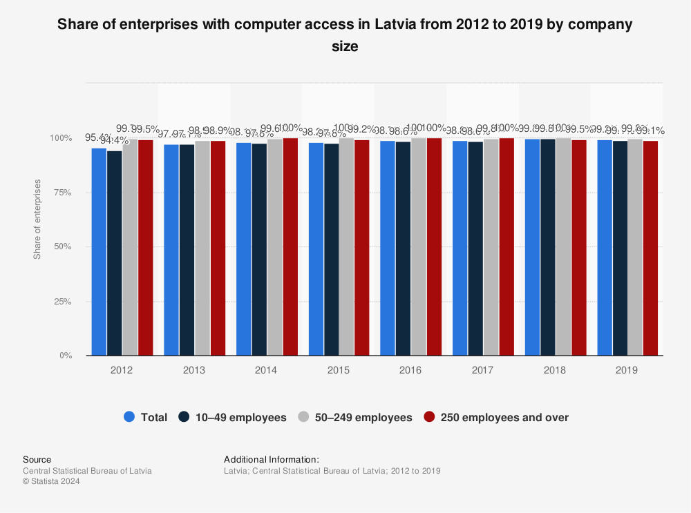 Statistic: Share of enterprises with computer access in Latvia from 2012 to 2019 by company size | Statista