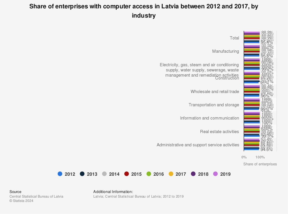 Statistic: Share of enterprises with computer access in Latvia between 2012 and 2017, by industry | Statista