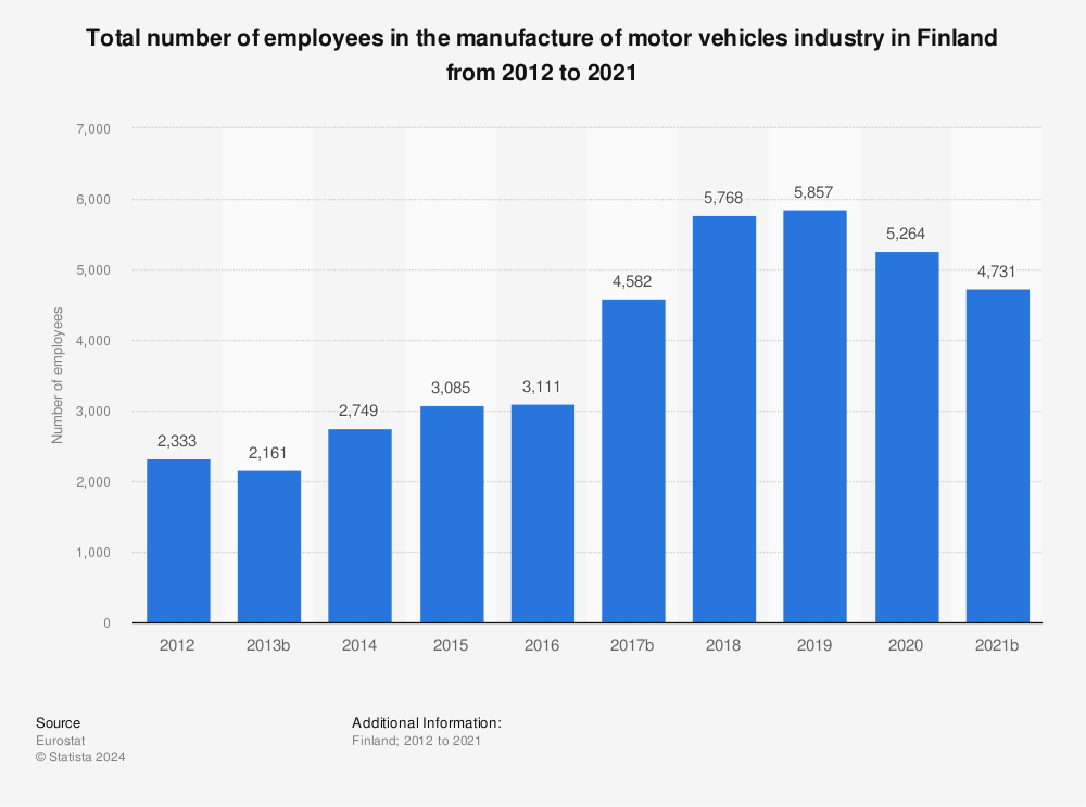 Statistic: Total number of employees in the manufacture of motor vehicles industry in Finland from 2010 to 2019 | Statista