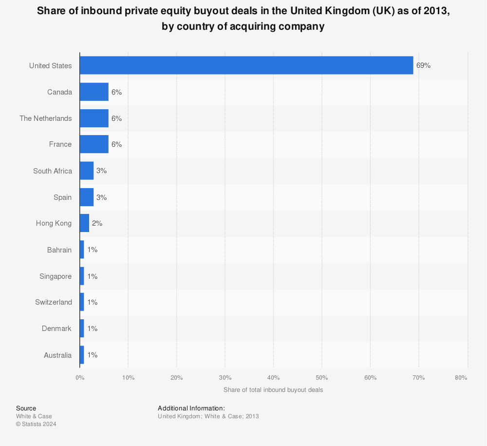 Statistic: Share of inbound private equity buyout deals in the United Kingdom (UK) as of 2013, by country of acquiring company  | Statista