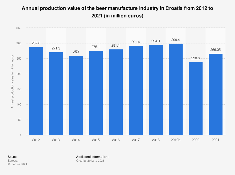 Statistic: Annual production value of the beer manufacture industry in Croatia from 2011 to 2020 (in million euros) | Statista