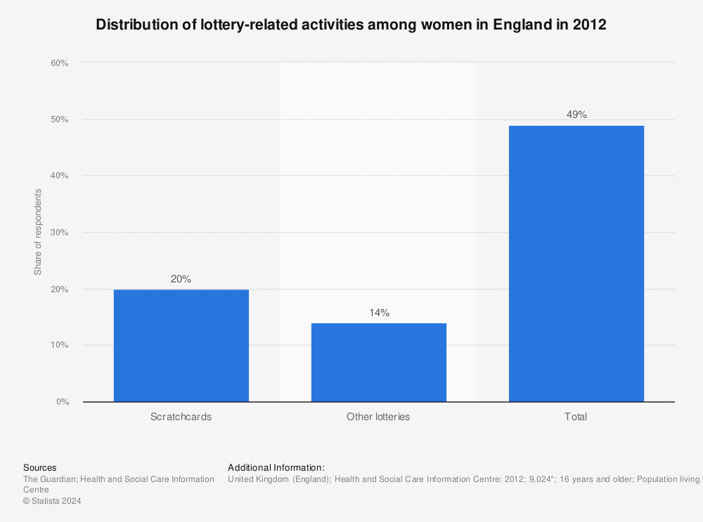 Statistic: Distribution of lottery-related activities among women in England in 2012 | Statista