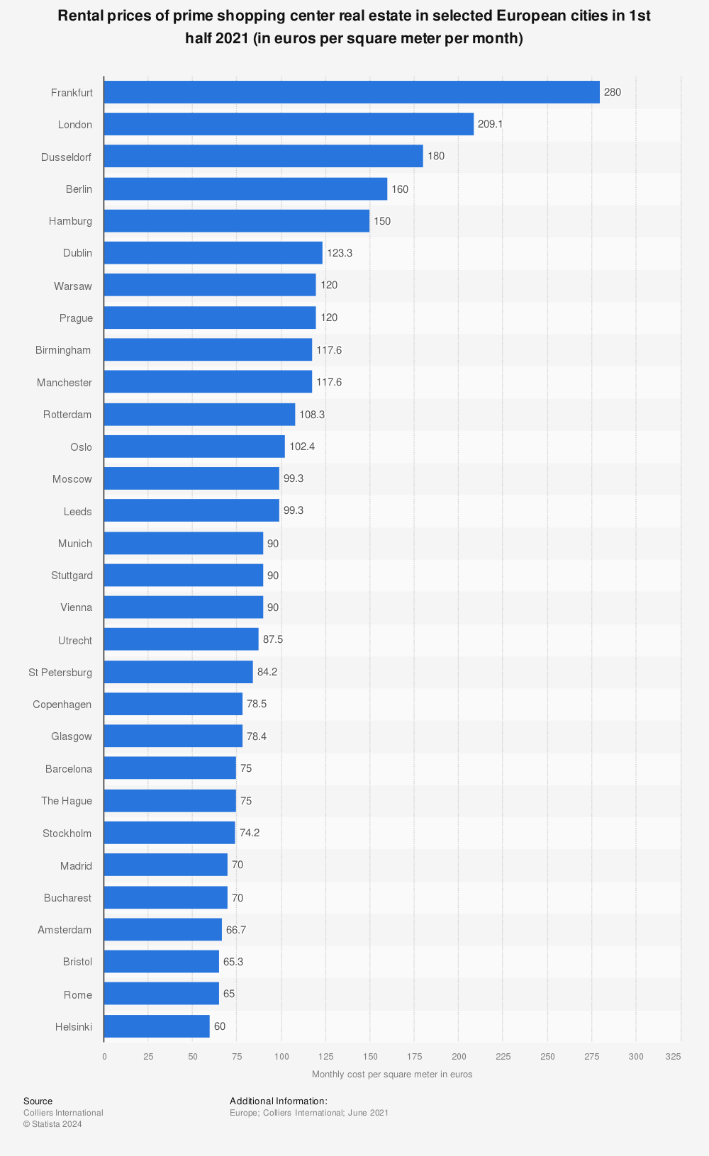 Statistic: Rental prices of prime shopping center real estate in selected European cities in 1st half 2021 (in euros per square meter per month) | Statista