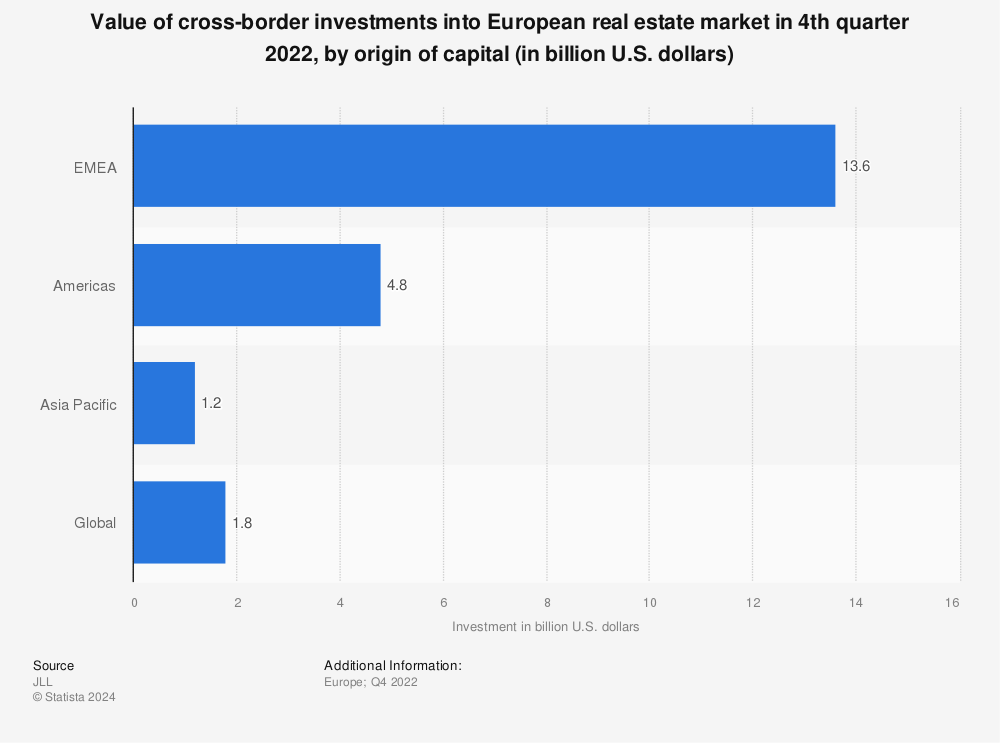 Statistic: Value of cross-border investments into European real estate market in 2021, by origin of capital (in billion euros) | Statista