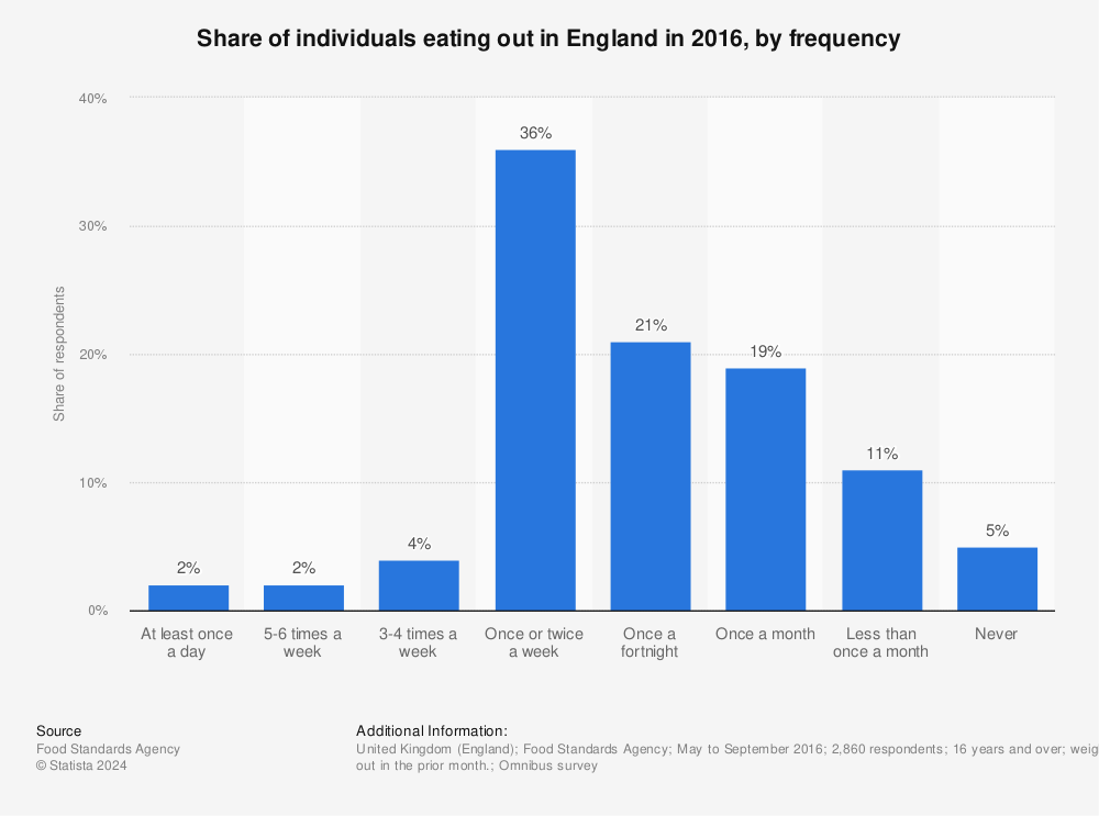 Statistic: Share of individuals eating out in England in 2016, by frequency | Statista