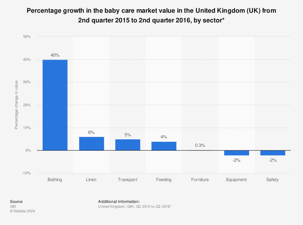 Statistic: Percentage growth in the baby care market value in the United Kingdom (UK) from 2nd quarter 2015 to 2nd quarter 2016, by sector* | Statista