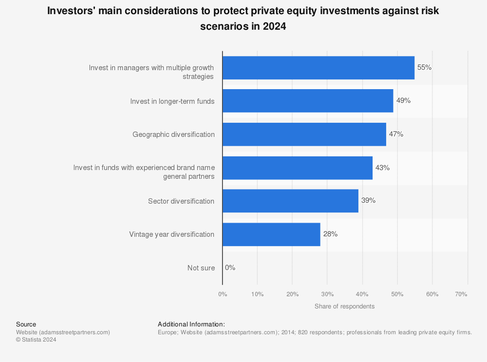 Statistic: Main reasons for development of private equity driven merger and acquisition (M&A) activity in Europe in 2014 | Statista