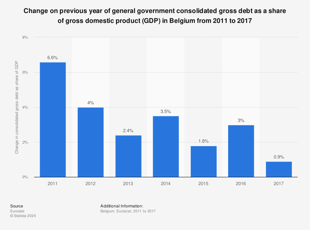 Statistic: Change on previous year of general government consolidated gross debt as a share of gross domestic product (GDP) in Belgium from 2011 to 2017 | Statista