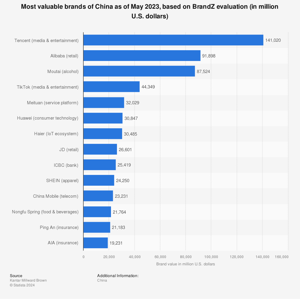 Statistic: Most valuable brands of China as of May 2023, based on BrandZ evaluation (in million U.S. dollars) | Statista