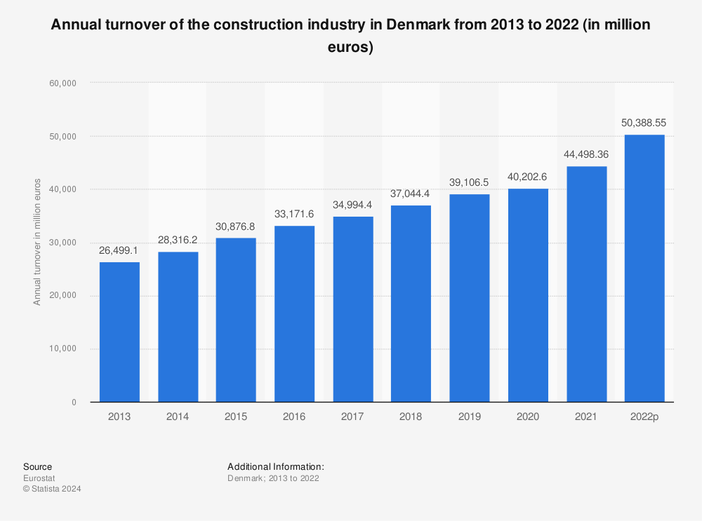 Statistic: Annual turnover of the construction industry in Denmark from 2011 to 2020 (in million euros) | Statista