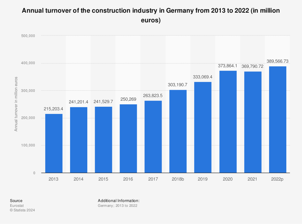 Statistic: Annual turnover of the construction industry in Germany from 2011 to 2020 (in million euros) | Statista