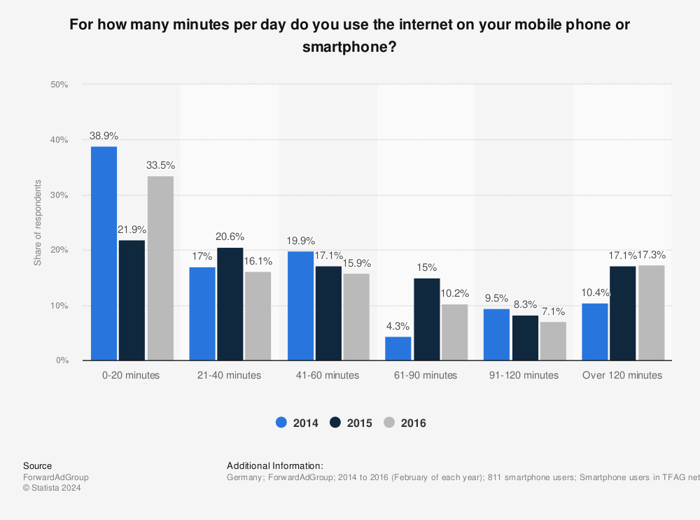 Statistic: For how many minutes per day do you use the internet on your mobile phone or smartphone? | Statista