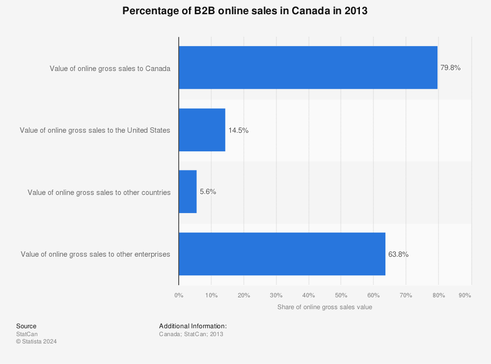 Statistic: Percentage of B2B online sales in Canada in 2013 | Statista