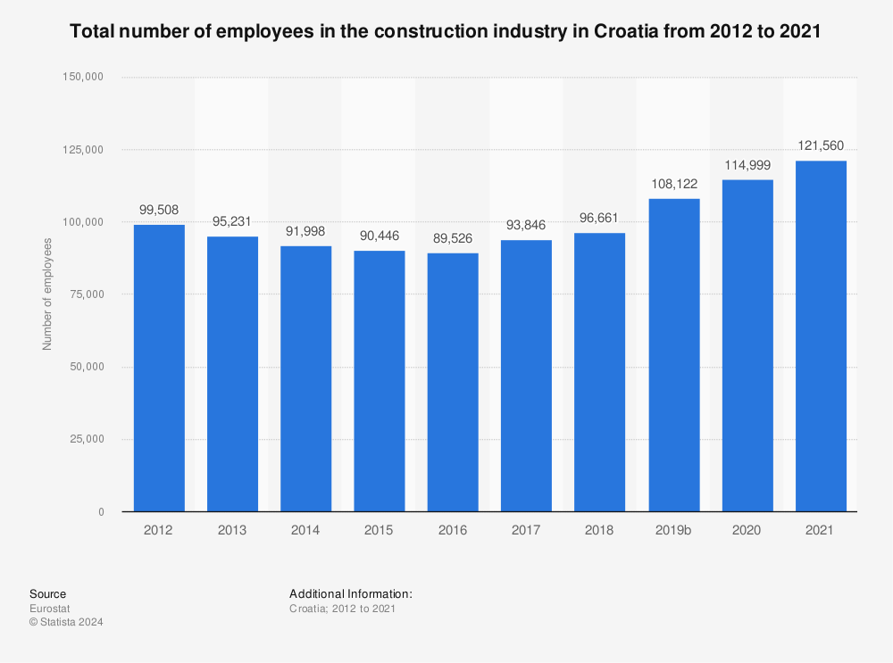 Statistic: Total number of employees in the construction industry in Croatia from 2011 to 2020 | Statista